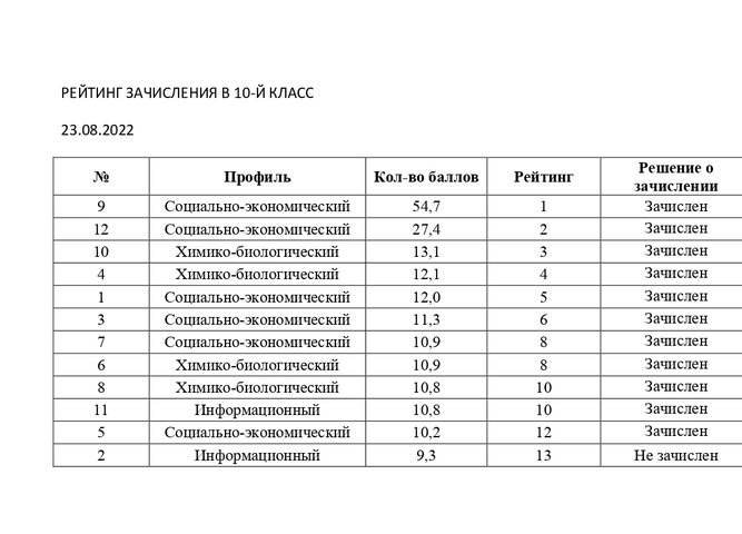 Рейтинг зачисления в 10 класс (23.08.2022)